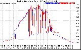 Solar PV/Inverter Performance Photovoltaic Panel Current Output