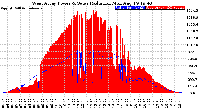 Solar PV/Inverter Performance West Array Power Output & Solar Radiation