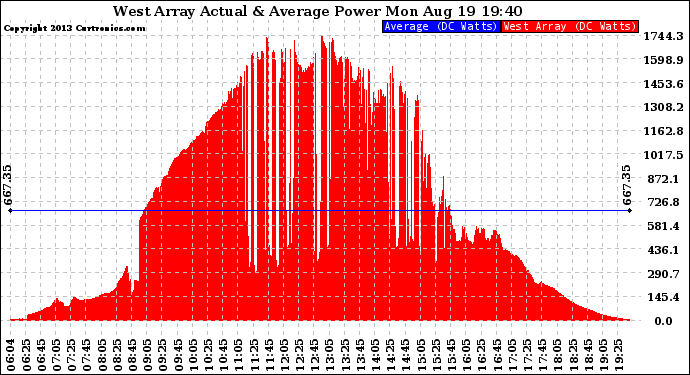 Solar PV/Inverter Performance West Array Actual & Average Power Output