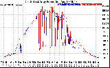 Solar PV/Inverter Performance Photovoltaic Panel Power Output