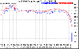 Solar PV/Inverter Performance Photovoltaic Panel Voltage Output