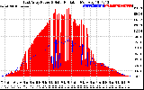 Solar PV/Inverter Performance East Array Power Output & Solar Radiation