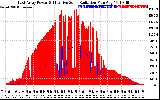 Solar PV/Inverter Performance East Array Power Output & Effective Solar Radiation