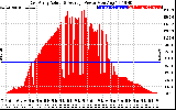 Solar PV/Inverter Performance East Array Actual & Average Power Output