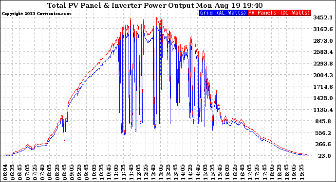 Solar PV/Inverter Performance PV Panel Power Output & Inverter Power Output