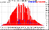 Solar PV/Inverter Performance Total PV Panel Power Output & Solar Radiation