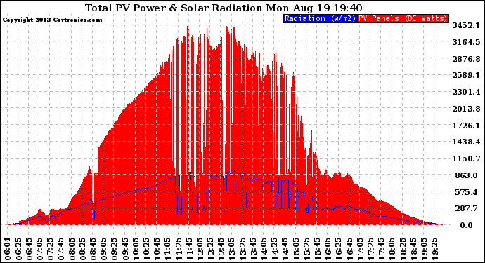 Solar PV/Inverter Performance Total PV Panel Power Output & Solar Radiation