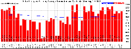Milwaukee Solar Powered Home WeeklyProduction52RunningAvg