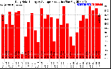 Solar PV/Inverter Performance Daily Solar Energy Production