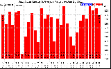 Solar PV/Inverter Performance Daily Solar Energy Production Value