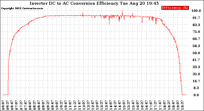 Solar PV/Inverter Performance Inverter DC to AC Conversion Efficiency