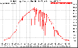 Solar PV/Inverter Performance Daily Energy Production Per Minute