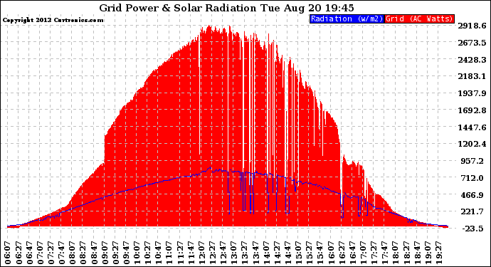 Solar PV/Inverter Performance Grid Power & Solar Radiation