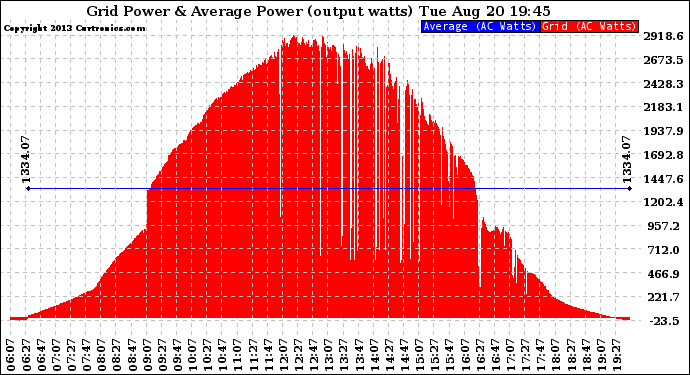 Solar PV/Inverter Performance Inverter Power Output