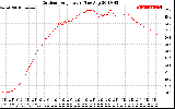 Solar PV/Inverter Performance Outdoor Temperature