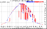 Solar PV/Inverter Performance Photovoltaic Panel Current Output