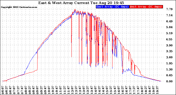 Solar PV/Inverter Performance Photovoltaic Panel Current Output