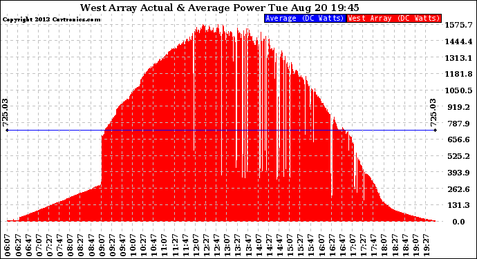 Solar PV/Inverter Performance West Array Actual & Average Power Output