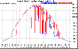 Solar PV/Inverter Performance Photovoltaic Panel Power Output