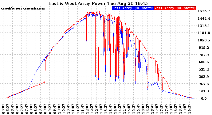 Solar PV/Inverter Performance Photovoltaic Panel Power Output