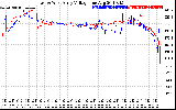 Solar PV/Inverter Performance Photovoltaic Panel Voltage Output