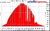 Solar PV/Inverter Performance East Array Actual & Average Power Output