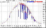 Solar PV/Inverter Performance PV Panel Power Output & Inverter Power Output