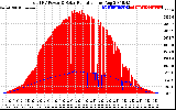 Solar PV/Inverter Performance Total PV Panel Power Output & Solar Radiation