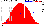 Solar PV/Inverter Performance Total PV Panel & Running Average Power Output