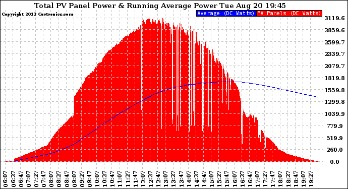 Solar PV/Inverter Performance Total PV Panel & Running Average Power Output