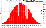 Solar PV/Inverter Performance Total PV Panel Power Output