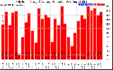 Solar PV/Inverter Performance Daily Solar Energy Production