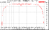 Solar PV/Inverter Performance Inverter DC to AC Conversion Efficiency