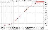 Solar PV/Inverter Performance Daily Energy Production