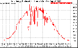 Solar PV/Inverter Performance Daily Energy Production Per Minute