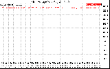 Solar PV/Inverter Performance Grid Voltage