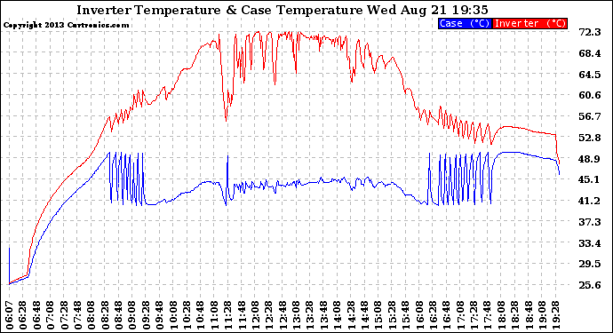 Solar PV/Inverter Performance Inverter Operating Temperature