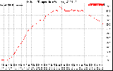 Solar PV/Inverter Performance Outdoor Temperature