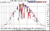 Solar PV/Inverter Performance Photovoltaic Panel Current Output