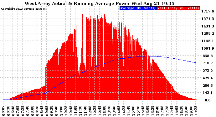 Solar PV/Inverter Performance West Array Actual & Running Average Power Output