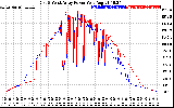 Solar PV/Inverter Performance Photovoltaic Panel Power Output