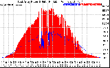 Solar PV/Inverter Performance East Array Power Output & Solar Radiation