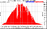 Solar PV/Inverter Performance East Array Actual & Average Power Output