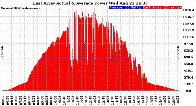 Solar PV/Inverter Performance East Array Actual & Average Power Output