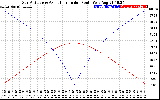 Solar PV/Inverter Performance Sun Altitude Angle & Azimuth Angle