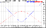 Solar PV/Inverter Performance Sun Altitude Angle & Sun Incidence Angle on PV Panels