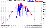 Solar PV/Inverter Performance PV Panel Power Output & Inverter Power Output