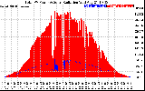 Solar PV/Inverter Performance Total PV Panel Power Output & Solar Radiation