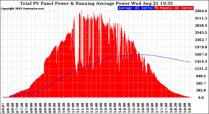 Solar PV/Inverter Performance Total PV Panel & Running Average Power Output