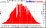 Solar PV/Inverter Performance Total PV Panel Power Output